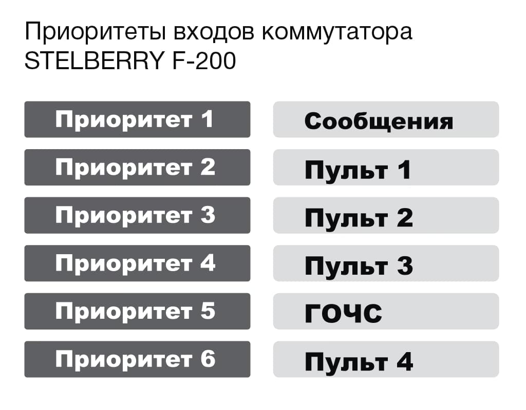 Каждый вход в коммутаторе STELBERRY F-200 имеет свой приоритет