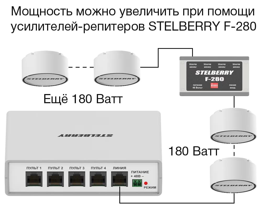 Мощность системы Антитеррор можно увеличить при помощи усилителей-репитеров STELBERRY F-280