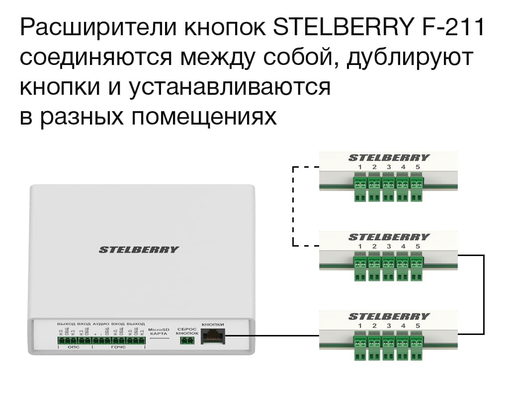 Расширители тревожных кнопок подключаются к коммутатору и между собой UTP кабелем