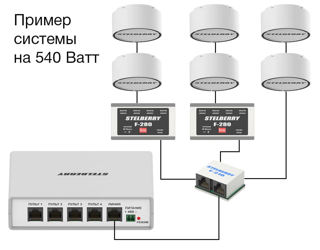Несколько усилителей-репитеров STELBERRY F-280 можно подключить к коммутатору громкого оповещения при помощи разветвителя STELBERRY F-210