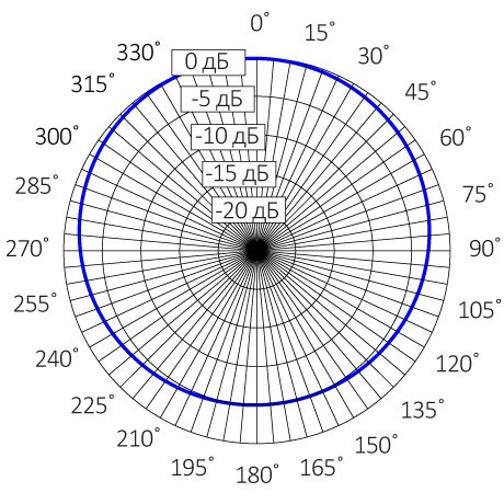 диаграмма направленности активного микрофона