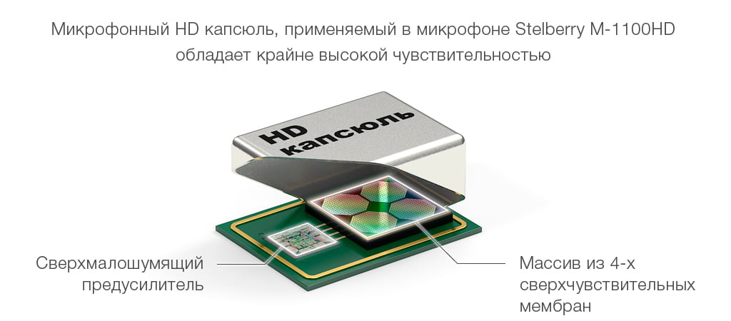 В направленном микрофоне STELBERRY M-1100HD применяются два сверхмалошумящих микрофонных капсюля