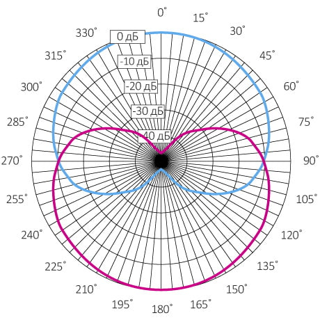 Диаграмма направленности микрофона STELBERRY M-1200