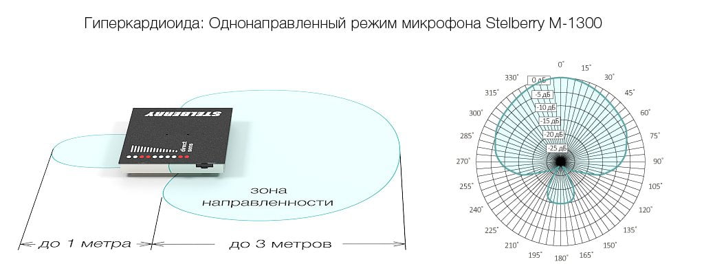 Гиперкардиоидный режим направленного микрофона STELBERRY M-1300