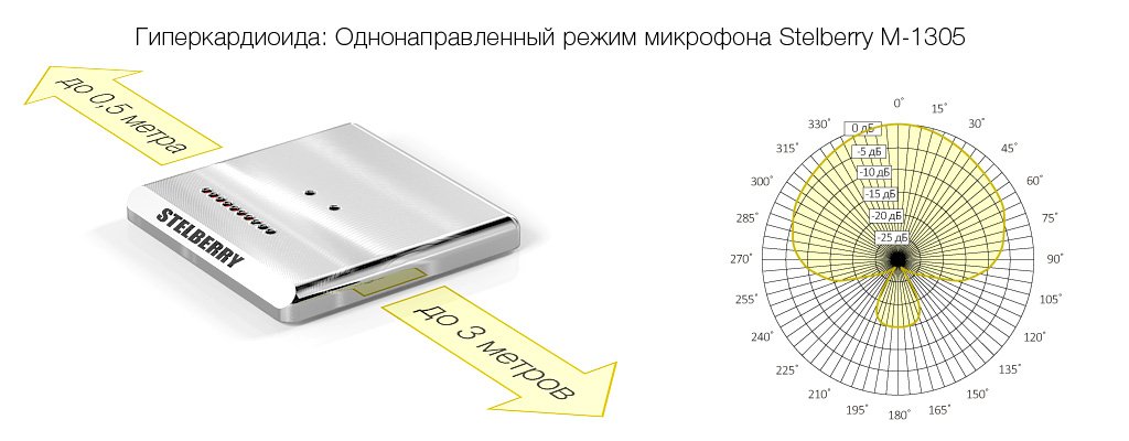Гиперкардиоидный режим направленного микрофона STELBERRY M-1305