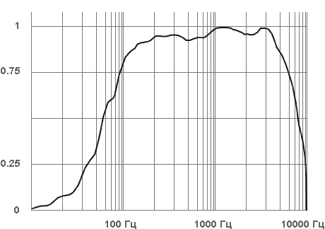 ЧАСТОТНАЯ ХАРАКТЕРИСТИКА STELBERRY M-20