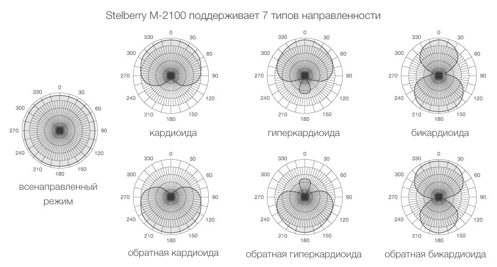 Мультинаправленный микрофон STELBERRY M-2100 поддерживает четыре основных режима направленности.