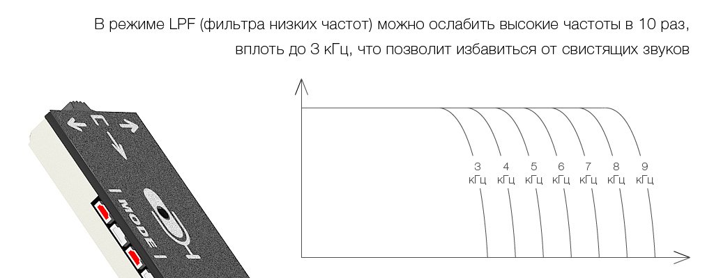 LPF-фильтр цифрового активного микрофона STELBERRY M-90