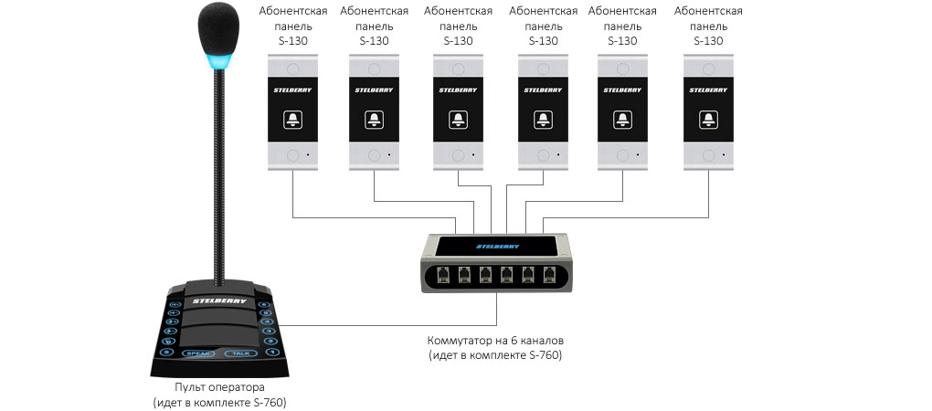 Вариант использования STELBERRY S-130 в составе диспетчерской связи на 6 абонентов