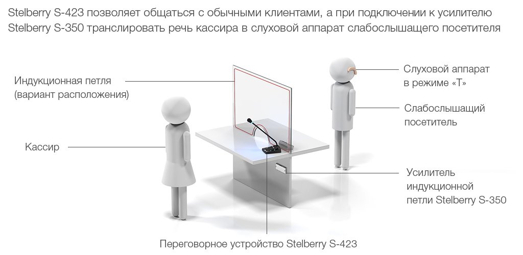 Индукционная система для слабослышащих передаёт речь кассира прямо в слуховой аппарат, в котором включен режим «Т»